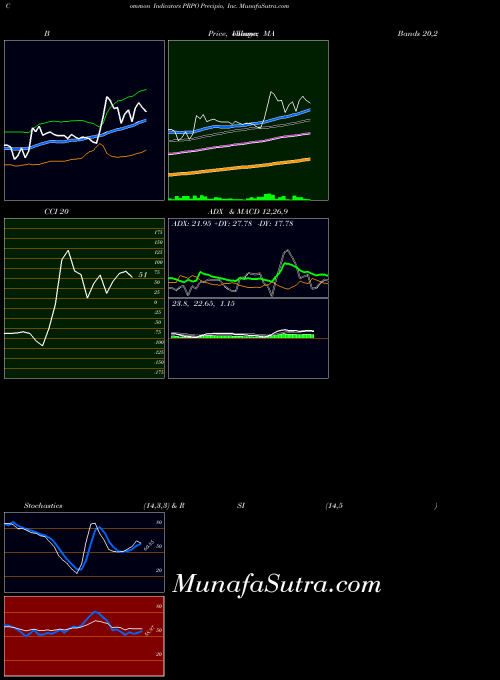 NASDAQ Precipio, Inc. PRPO BollingerBands indicator, Precipio, Inc. PRPO indicators BollingerBands technical analysis, Precipio, Inc. PRPO indicators BollingerBands free charts, Precipio, Inc. PRPO indicators BollingerBands historical values NASDAQ