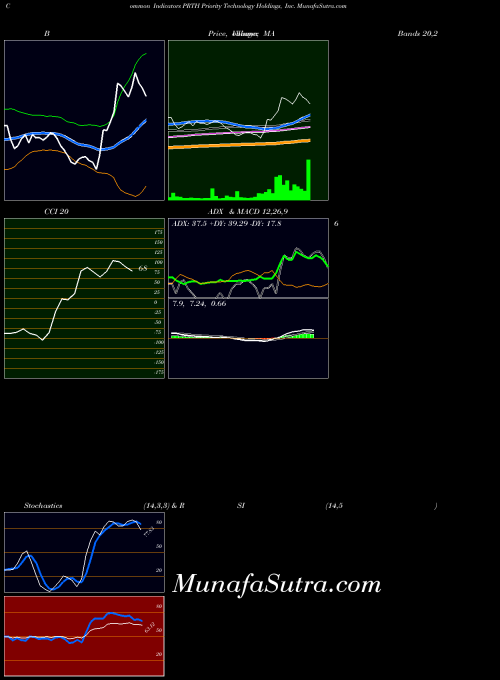 Priority Technology indicators chart 