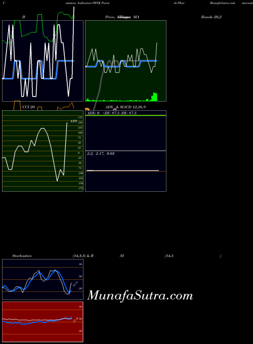 NASDAQ Paratek Pharmaceuticals, Inc.  PRTK All indicator, Paratek Pharmaceuticals, Inc.  PRTK indicators All technical analysis, Paratek Pharmaceuticals, Inc.  PRTK indicators All free charts, Paratek Pharmaceuticals, Inc.  PRTK indicators All historical values NASDAQ