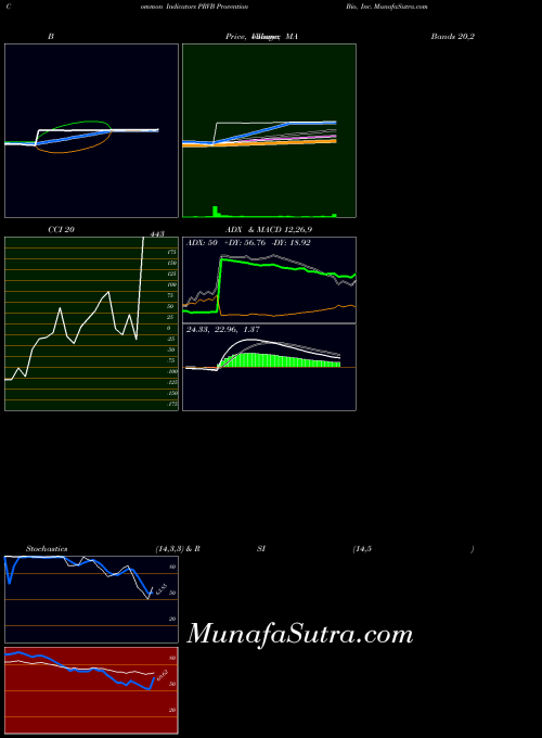 NASDAQ Provention Bio, Inc. PRVB All indicator, Provention Bio, Inc. PRVB indicators All technical analysis, Provention Bio, Inc. PRVB indicators All free charts, Provention Bio, Inc. PRVB indicators All historical values NASDAQ
