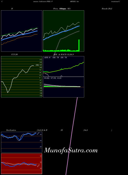 NASDAQ PAREXEL International Corporation PRXL All indicator, PAREXEL International Corporation PRXL indicators All technical analysis, PAREXEL International Corporation PRXL indicators All free charts, PAREXEL International Corporation PRXL indicators All historical values NASDAQ