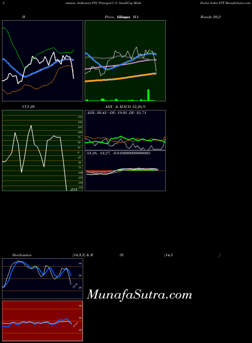 NASDAQ Principal U.S. Small-Cap Multi-Factor Index ETF PSC All indicator, Principal U.S. Small-Cap Multi-Factor Index ETF PSC indicators All technical analysis, Principal U.S. Small-Cap Multi-Factor Index ETF PSC indicators All free charts, Principal U.S. Small-Cap Multi-Factor Index ETF PSC indicators All historical values NASDAQ