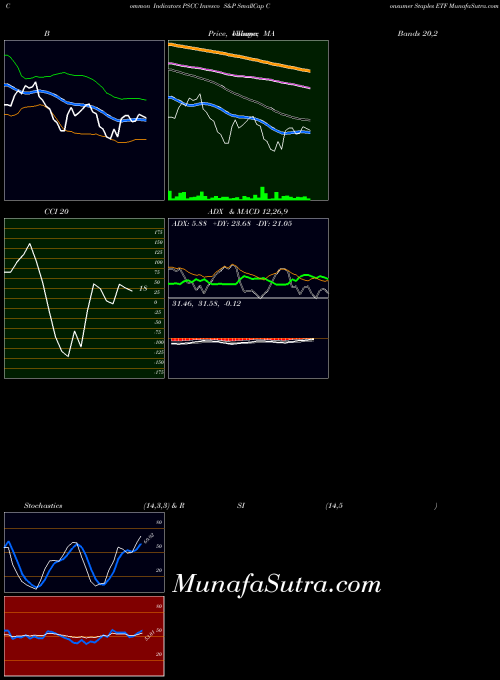 Invesco S indicators chart 
