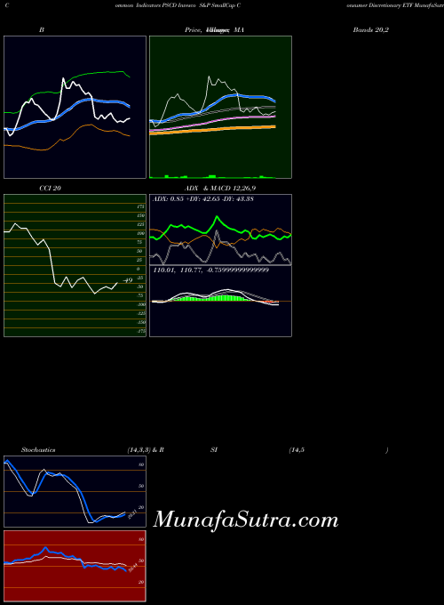 NASDAQ Invesco S&P SmallCap Consumer Discretionary ETF PSCD ADX indicator, Invesco S&P SmallCap Consumer Discretionary ETF PSCD indicators ADX technical analysis, Invesco S&P SmallCap Consumer Discretionary ETF PSCD indicators ADX free charts, Invesco S&P SmallCap Consumer Discretionary ETF PSCD indicators ADX historical values NASDAQ