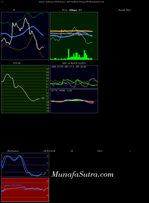 NASDAQ Invesco S&P SmallCap Energy ETF PSCE All indicator, Invesco S&P SmallCap Energy ETF PSCE indicators All technical analysis, Invesco S&P SmallCap Energy ETF PSCE indicators All free charts, Invesco S&P SmallCap Energy ETF PSCE indicators All historical values NASDAQ