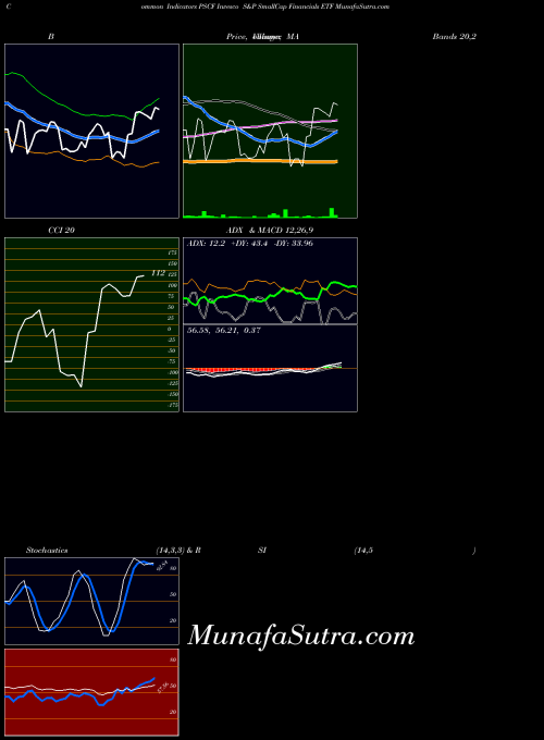 Invesco S indicators chart 