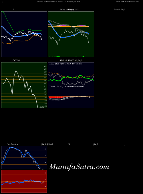 Invesco S indicators chart 