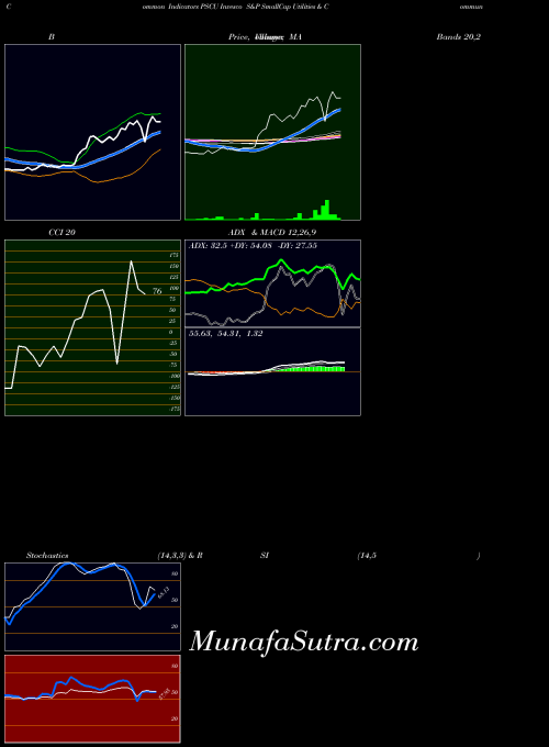 NASDAQ Invesco S&P SmallCap Utilities & Communication Services ETF PSCU PriceVolume indicator, Invesco S&P SmallCap Utilities & Communication Services ETF PSCU indicators PriceVolume technical analysis, Invesco S&P SmallCap Utilities & Communication Services ETF PSCU indicators PriceVolume free charts, Invesco S&P SmallCap Utilities & Communication Services ETF PSCU indicators PriceVolume historical values NASDAQ