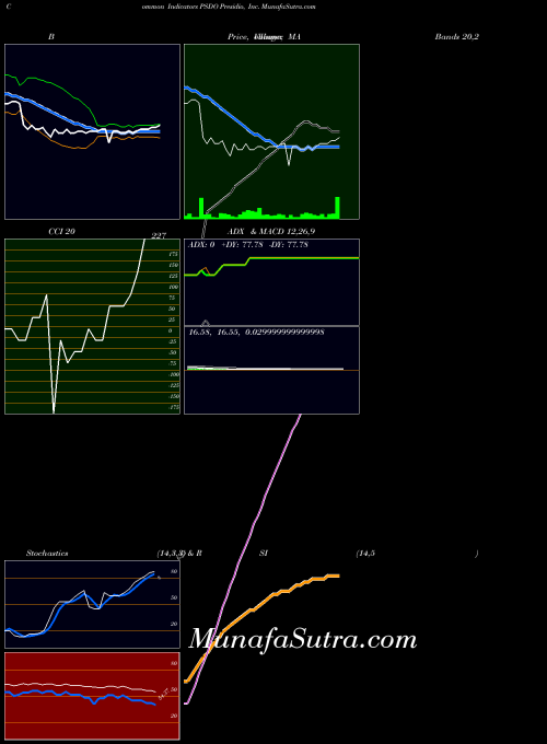 NASDAQ Presidio, Inc. PSDO CCI indicator, Presidio, Inc. PSDO indicators CCI technical analysis, Presidio, Inc. PSDO indicators CCI free charts, Presidio, Inc. PSDO indicators CCI historical values NASDAQ