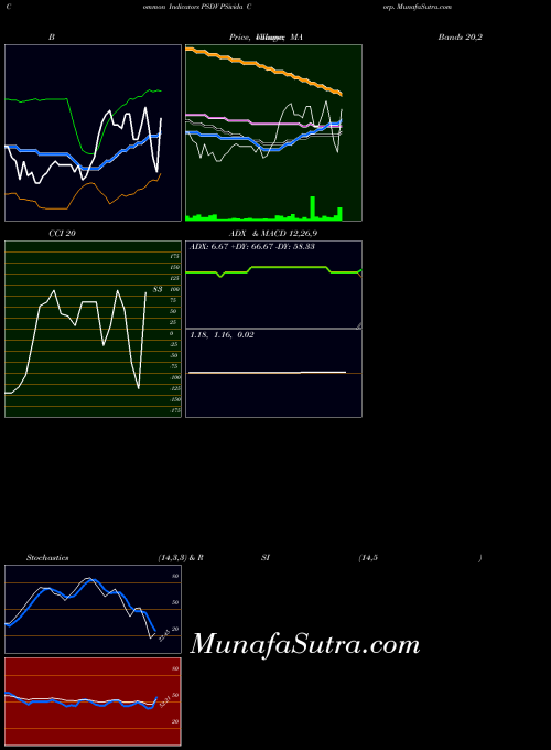 NASDAQ PSivida Corp. PSDV PriceVolume indicator, PSivida Corp. PSDV indicators PriceVolume technical analysis, PSivida Corp. PSDV indicators PriceVolume free charts, PSivida Corp. PSDV indicators PriceVolume historical values NASDAQ