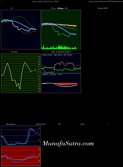 NASDAQ Invesco DWA Consumer Staples Momentum ETF PSL All indicator, Invesco DWA Consumer Staples Momentum ETF PSL indicators All technical analysis, Invesco DWA Consumer Staples Momentum ETF PSL indicators All free charts, Invesco DWA Consumer Staples Momentum ETF PSL indicators All historical values NASDAQ