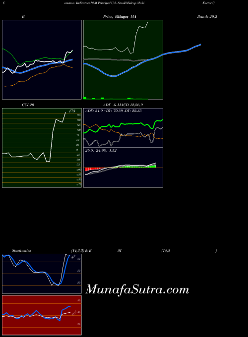 Principal U indicators chart 