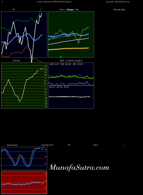 Postrock Energy indicators chart 