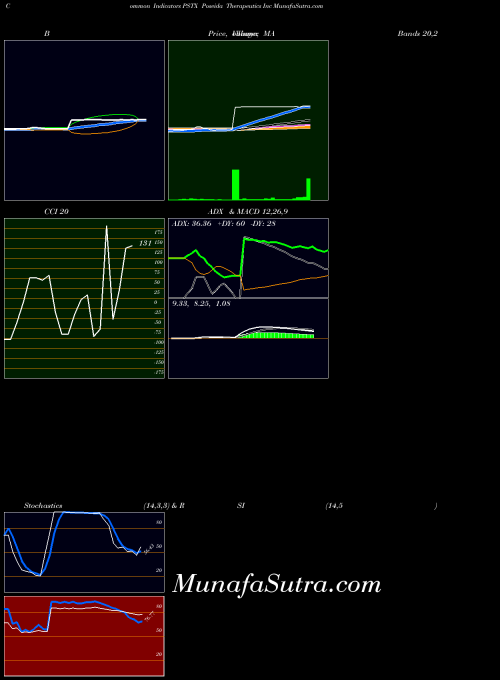 NASDAQ Poseida Therapeutics Inc PSTX All indicator, Poseida Therapeutics Inc PSTX indicators All technical analysis, Poseida Therapeutics Inc PSTX indicators All free charts, Poseida Therapeutics Inc PSTX indicators All historical values NASDAQ