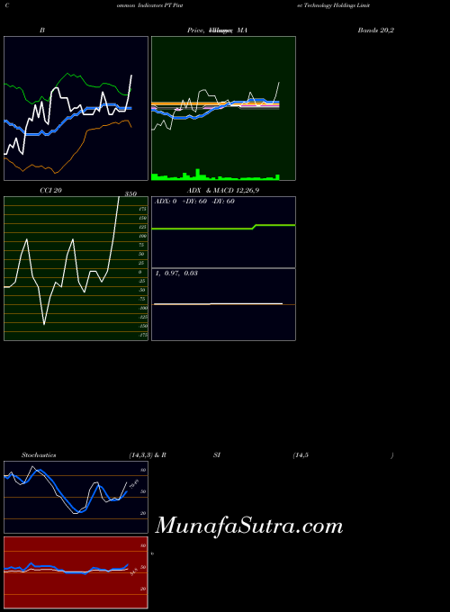 Pintec Technology indicators chart 
