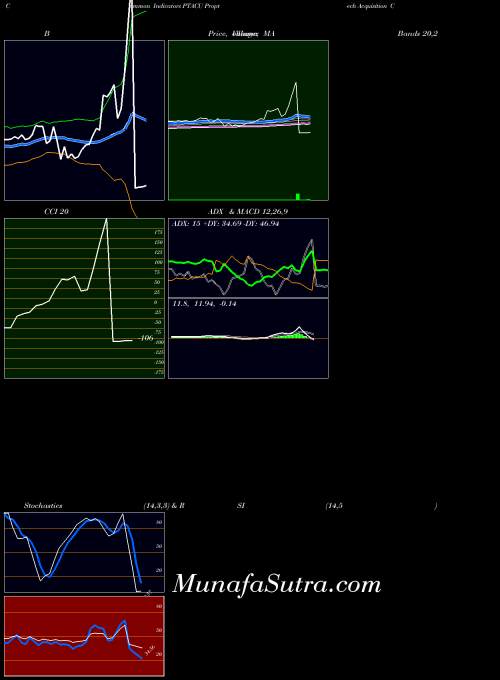 Proptech Acquisition indicators chart 