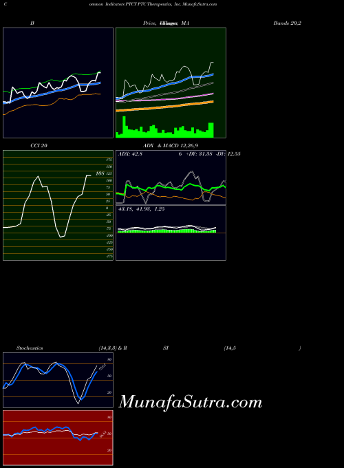 NASDAQ PTC Therapeutics, Inc. PTCT All indicator, PTC Therapeutics, Inc. PTCT indicators All technical analysis, PTC Therapeutics, Inc. PTCT indicators All free charts, PTC Therapeutics, Inc. PTCT indicators All historical values NASDAQ