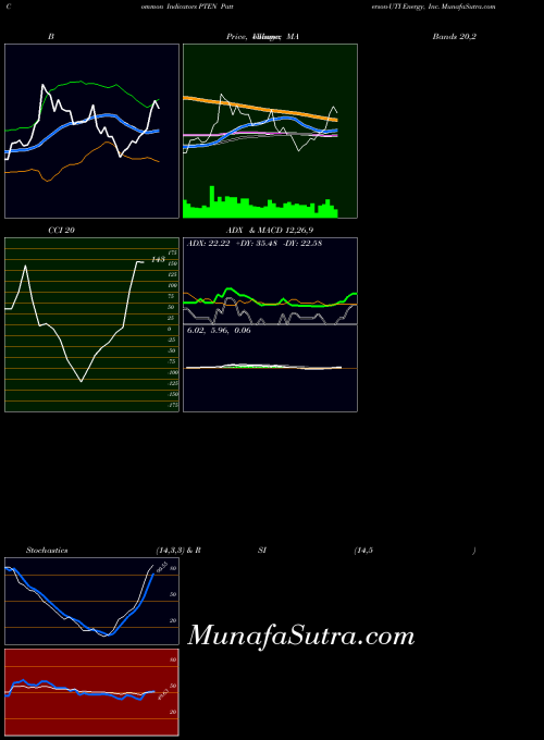 NASDAQ Patterson-UTI Energy, Inc. PTEN BollingerBands indicator, Patterson-UTI Energy, Inc. PTEN indicators BollingerBands technical analysis, Patterson-UTI Energy, Inc. PTEN indicators BollingerBands free charts, Patterson-UTI Energy, Inc. PTEN indicators BollingerBands historical values NASDAQ
