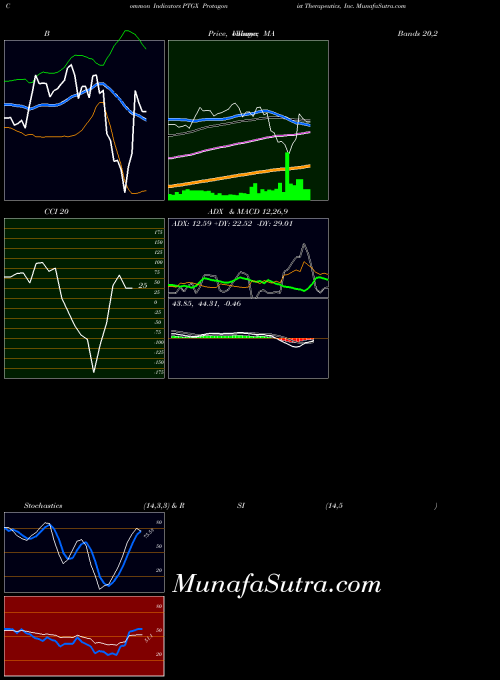 NASDAQ Protagonist Therapeutics, Inc. PTGX All indicator, Protagonist Therapeutics, Inc. PTGX indicators All technical analysis, Protagonist Therapeutics, Inc. PTGX indicators All free charts, Protagonist Therapeutics, Inc. PTGX indicators All historical values NASDAQ