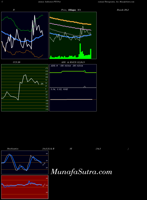 NASDAQ Proteostasis Therapeutics, Inc. PTI MA indicator, Proteostasis Therapeutics, Inc. PTI indicators MA technical analysis, Proteostasis Therapeutics, Inc. PTI indicators MA free charts, Proteostasis Therapeutics, Inc. PTI indicators MA historical values NASDAQ