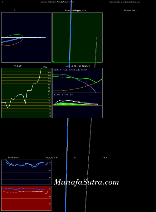 NASDAQ Portola Pharmaceuticals, Inc. PTLA All indicator, Portola Pharmaceuticals, Inc. PTLA indicators All technical analysis, Portola Pharmaceuticals, Inc. PTLA indicators All free charts, Portola Pharmaceuticals, Inc. PTLA indicators All historical values NASDAQ