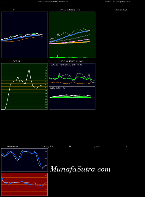 Peloton Interactive indicators chart 