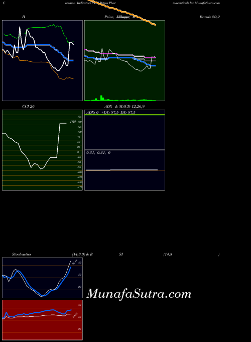 Petros Pharmaceuticals indicators chart 