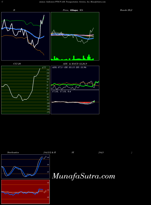 NASDAQ P.A.M. Transportation Services, Inc. PTSI All indicator, P.A.M. Transportation Services, Inc. PTSI indicators All technical analysis, P.A.M. Transportation Services, Inc. PTSI indicators All free charts, P.A.M. Transportation Services, Inc. PTSI indicators All historical values NASDAQ
