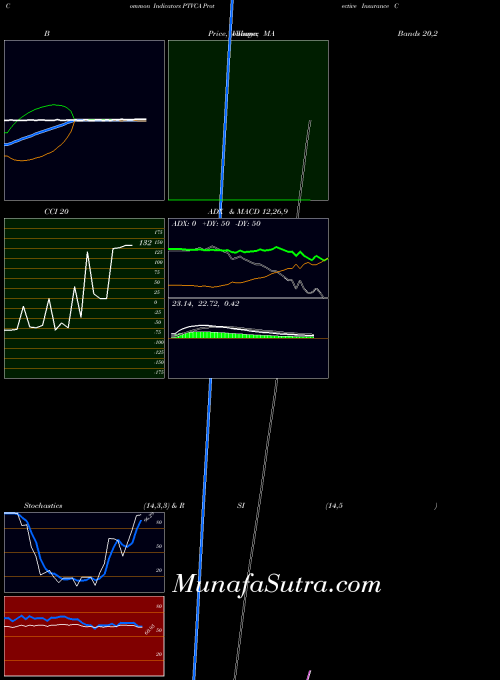 NASDAQ Protective Insurance Corporation PTVCA All indicator, Protective Insurance Corporation PTVCA indicators All technical analysis, Protective Insurance Corporation PTVCA indicators All free charts, Protective Insurance Corporation PTVCA indicators All historical values NASDAQ