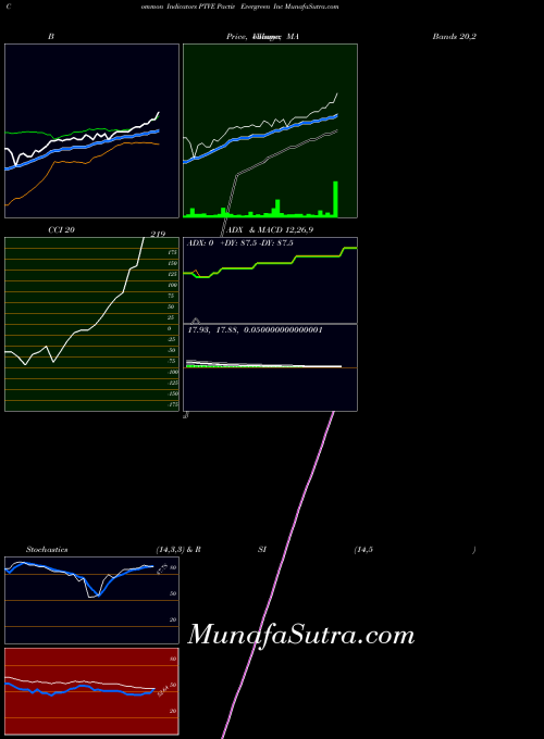 NASDAQ Pactiv Evergreen Inc PTVE All indicator, Pactiv Evergreen Inc PTVE indicators All technical analysis, Pactiv Evergreen Inc PTVE indicators All free charts, Pactiv Evergreen Inc PTVE indicators All historical values NASDAQ