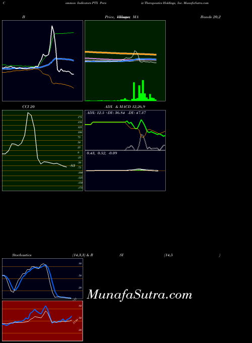 NASDAQ Pernix Therapeutics Holdings, Inc. PTX All indicator, Pernix Therapeutics Holdings, Inc. PTX indicators All technical analysis, Pernix Therapeutics Holdings, Inc. PTX indicators All free charts, Pernix Therapeutics Holdings, Inc. PTX indicators All historical values NASDAQ