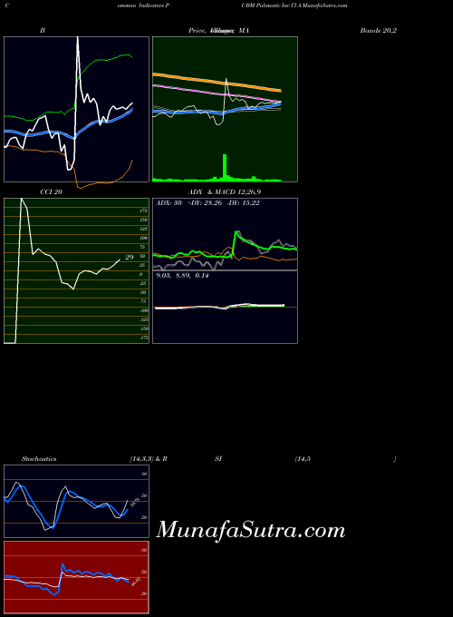 Pubmatic Inc indicators chart 