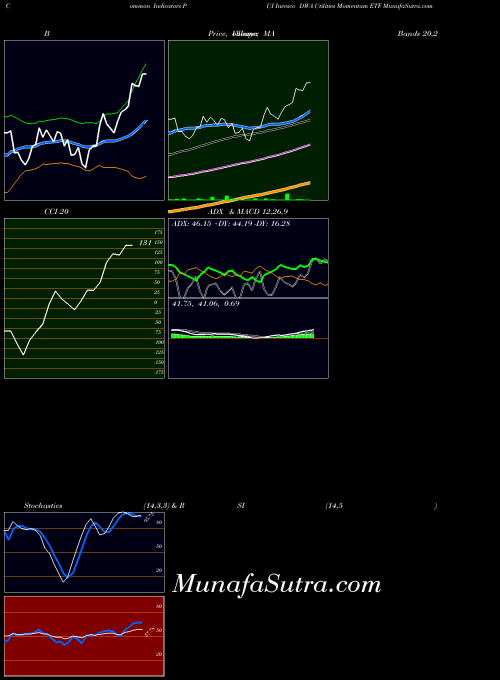 NASDAQ Invesco DWA Utilities Momentum ETF PUI Stochastics indicator, Invesco DWA Utilities Momentum ETF PUI indicators Stochastics technical analysis, Invesco DWA Utilities Momentum ETF PUI indicators Stochastics free charts, Invesco DWA Utilities Momentum ETF PUI indicators Stochastics historical values NASDAQ
