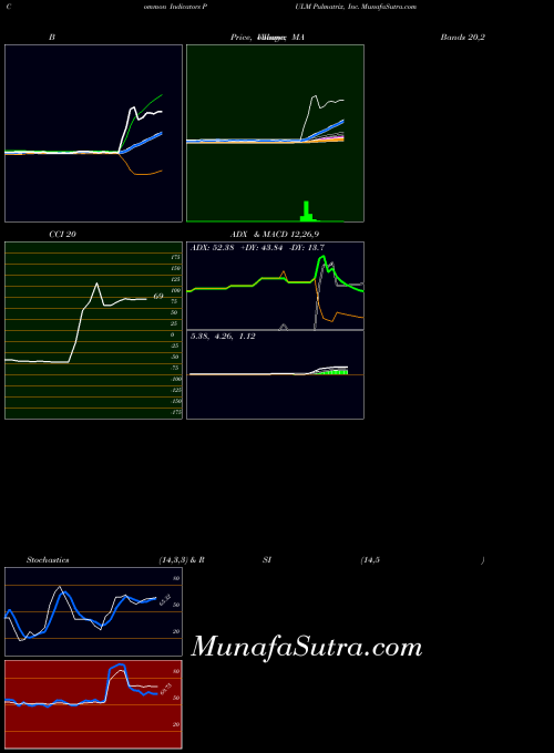 Pulmatrix Inc indicators chart 