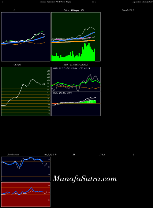 NASDAQ Penn Virginia Corporation PVAC All indicator, Penn Virginia Corporation PVAC indicators All technical analysis, Penn Virginia Corporation PVAC indicators All free charts, Penn Virginia Corporation PVAC indicators All historical values NASDAQ