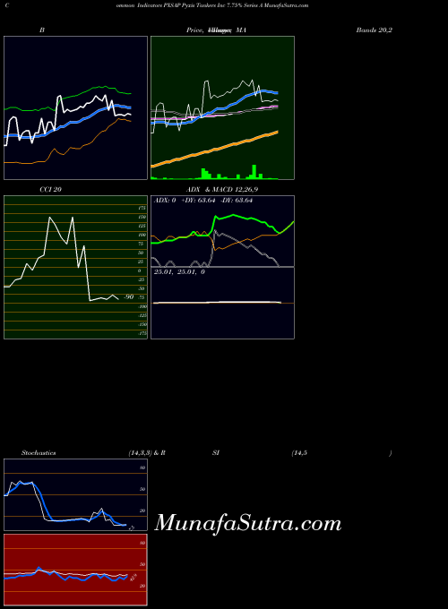 Pyxis Tankers indicators chart 