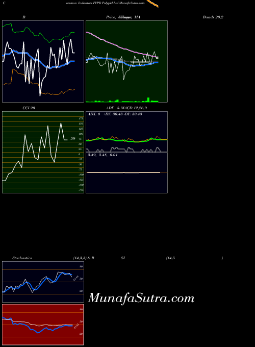 Polypid indicators chart 