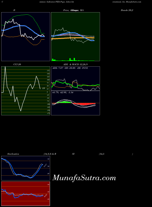 NASDAQ Papa John's International, Inc. PZZA All indicator, Papa John's International, Inc. PZZA indicators All technical analysis, Papa John's International, Inc. PZZA indicators All free charts, Papa John's International, Inc. PZZA indicators All historical values NASDAQ
