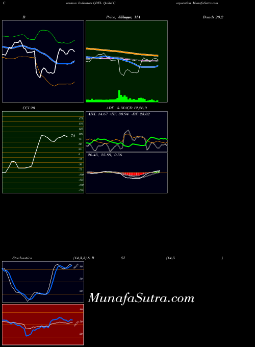NASDAQ Quidel Corporation QDEL BollingerBands indicator, Quidel Corporation QDEL indicators BollingerBands technical analysis, Quidel Corporation QDEL indicators BollingerBands free charts, Quidel Corporation QDEL indicators BollingerBands historical values NASDAQ