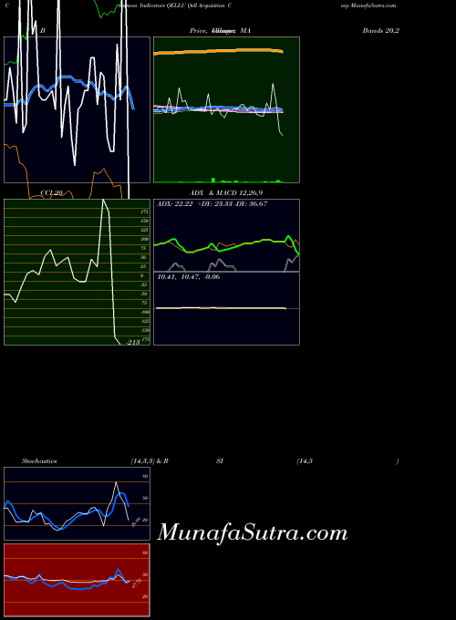 Qell Acquisition indicators chart 