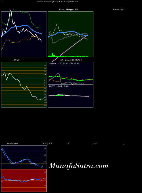NASDAQ QLT Inc. QLTI All indicator, QLT Inc. QLTI indicators All technical analysis, QLT Inc. QLTI indicators All free charts, QLT Inc. QLTI indicators All historical values NASDAQ