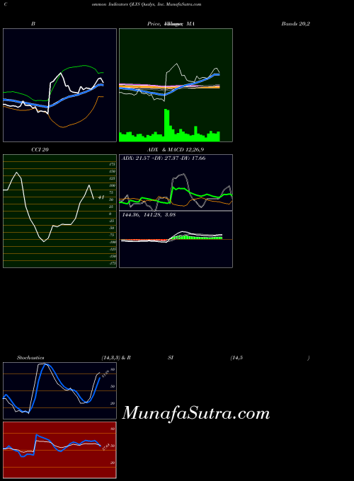 Qualys Inc indicators chart 