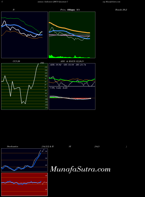 NASDAQ Quantum Corp QMCO All indicator, Quantum Corp QMCO indicators All technical analysis, Quantum Corp QMCO indicators All free charts, Quantum Corp QMCO indicators All historical values NASDAQ