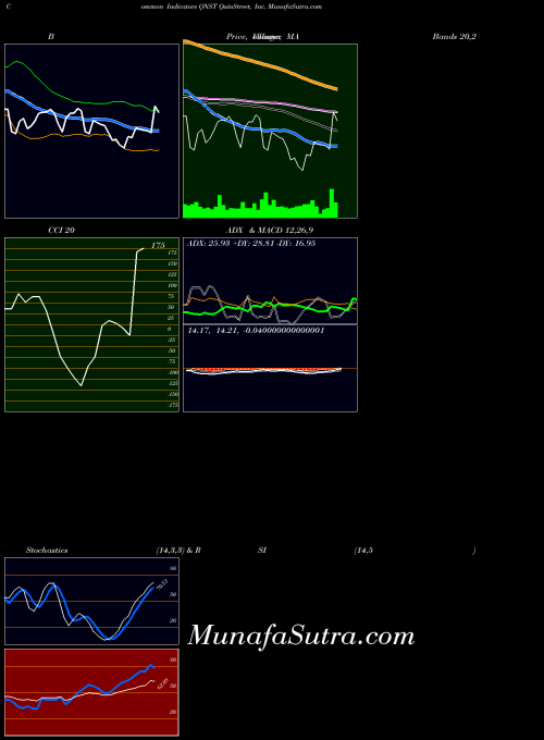Quinstreet Inc indicators chart 
