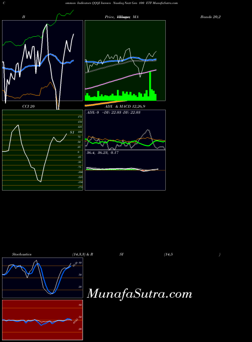 Invesco Nasdaq indicators chart 