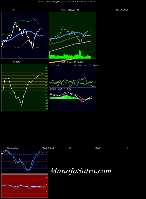 Invesco Nasdaq indicators chart 