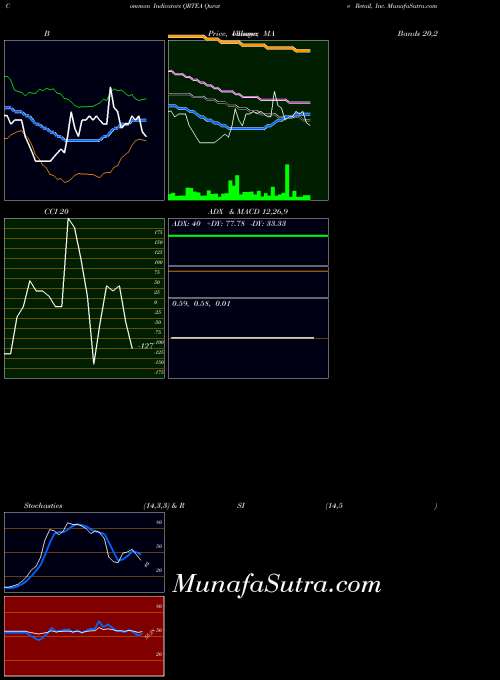 NASDAQ Qurate Retail, Inc. QRTEA All indicator, Qurate Retail, Inc. QRTEA indicators All technical analysis, Qurate Retail, Inc. QRTEA indicators All free charts, Qurate Retail, Inc. QRTEA indicators All historical values NASDAQ