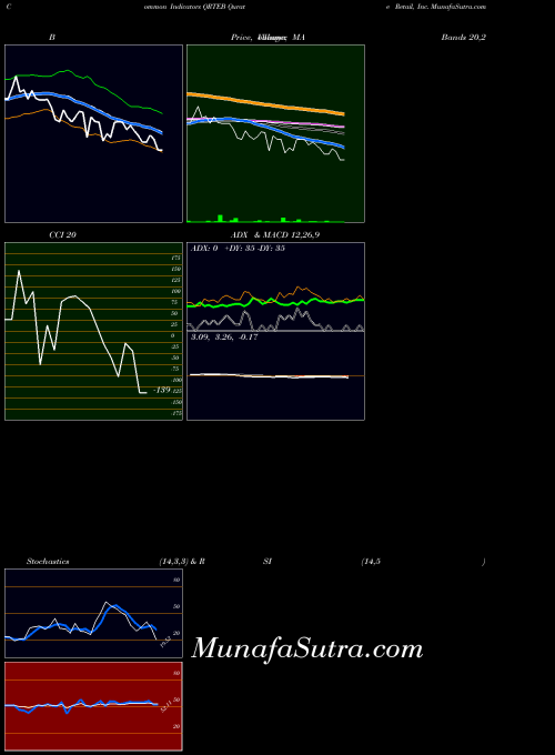 NASDAQ Qurate Retail, Inc. QRTEB All indicator, Qurate Retail, Inc. QRTEB indicators All technical analysis, Qurate Retail, Inc. QRTEB indicators All free charts, Qurate Retail, Inc. QRTEB indicators All historical values NASDAQ