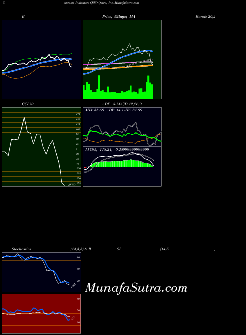 NASDAQ Qorvo, Inc. QRVO MA indicator, Qorvo, Inc. QRVO indicators MA technical analysis, Qorvo, Inc. QRVO indicators MA free charts, Qorvo, Inc. QRVO indicators MA historical values NASDAQ