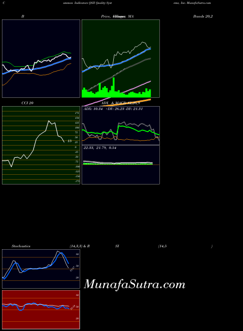 NASDAQ Quality Systems, Inc. QSII All indicator, Quality Systems, Inc. QSII indicators All technical analysis, Quality Systems, Inc. QSII indicators All free charts, Quality Systems, Inc. QSII indicators All historical values NASDAQ